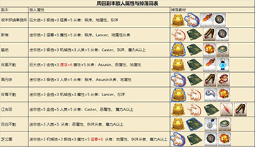 FGO帝都圣杯奇谭材料掉率表